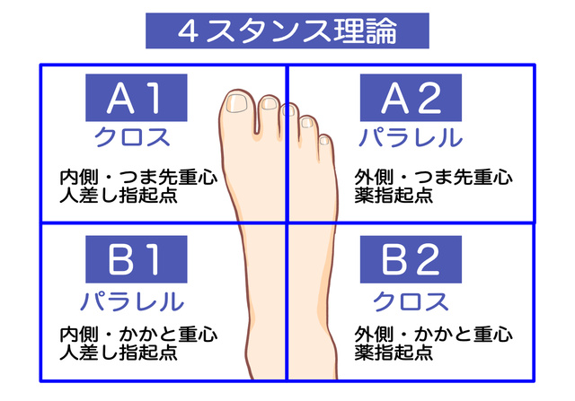スポーツが得意になる!親子で4スタンス理論実践!